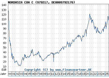 Chart: NORDASIA COM C (979217 DE0009792176)