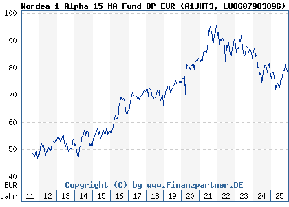 Chart: Nordea 1 Alpha 15 MA Fund BP EUR (A1JHT3 LU0607983896)