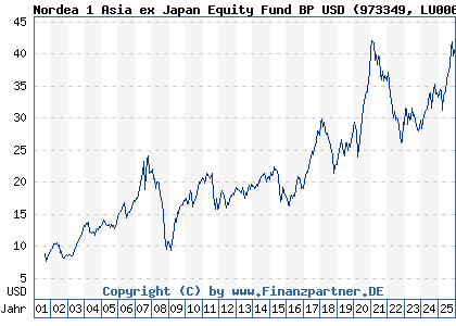 Chart: Nordea 1 Asia ex Japan Equity Fund BP USD (973349 LU0064675985)