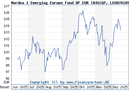 Chart: Nordea 1 Emerging Europe Fund BP EUR (A41CGP LU3076185084)