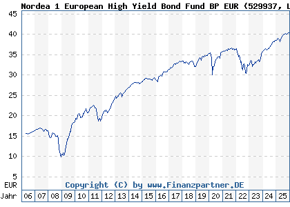 Chart: Nordea 1 European High Yield Bond Fund BP EUR (529937 LU0141799501)