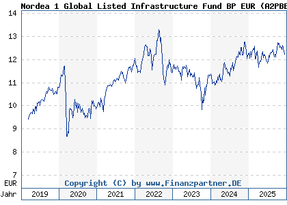 Chart: Nordea 1 Global Listed Infrastructure Fund BP EUR (A2PBEF LU1947902018)