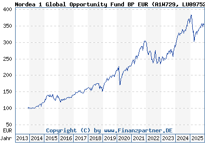 Chart: Nordea 1 Global Opportunity Fund BP EUR (A1W729 LU0975280552)