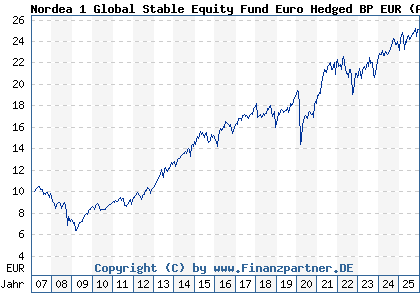 Chart: Nordea 1 Global Stable Equity Fund Euro Hedged BP EUR (A0LGS7 LU0278529986)