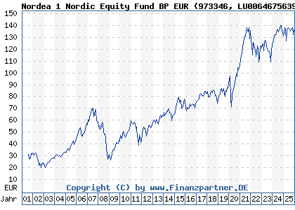 Chart: Nordea 1 Nordic Equity Fund BP EUR (973346 LU0064675639)