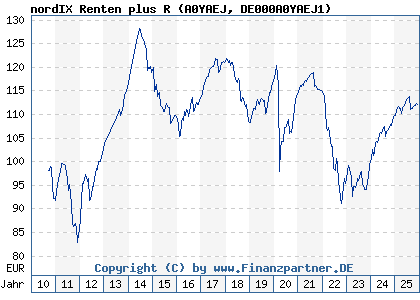 Chart: nordIX Renten plus R (A0YAEJ DE000A0YAEJ1)