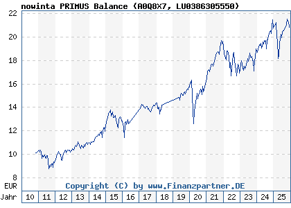 Chart: nowinta PRIMUS Balance (A0Q8X7 LU0386305550)