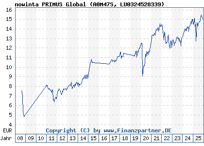 Chart: nowinta PRIMUS Global (A0M47S LU0324528339)