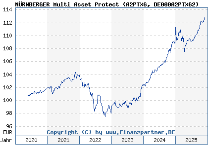 Chart: N&Uuml;RNBERGER Multi Asset Protect (A2PTX6 DE000A2PTX62)