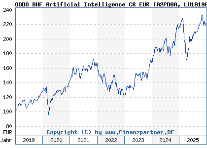 Chart: ODDO BHF Artificial Intelligence CR EUR (A2PD0A LU1919842267)