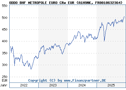 Chart: ODDO BHF METROPOLE EURO CRw EUR (A1H9NK FR0010632364)