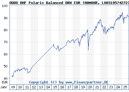 Chart: ODDO BHF Polaris Balanced DRW EUR (A0M08R LU0319574272)