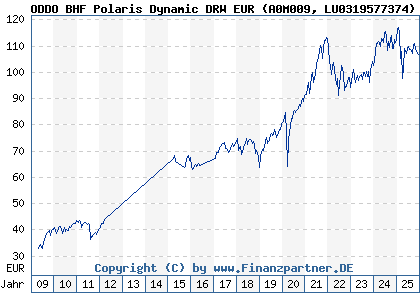 Chart: ODDO BHF Polaris Dynamic DRW EUR (A0M009 LU0319577374)