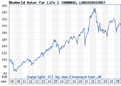 Chart: &Ouml;koWorld Water for Life C (A0NBKM LU0332822492)