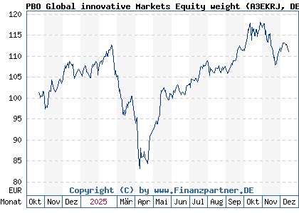 Chart: PBO Global innovative Markets Equity weight (A3EKRJ DE000A3EKRJ8)
