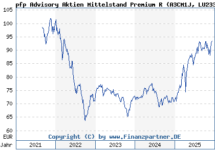 Chart: pfp Advisory Aktien Mittelstand Premium R (A3CM1J LU2332977128)