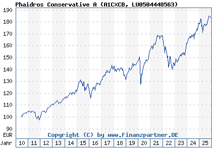 Chart: Phaidros Conservative A (A1CXCB LU0504448563)