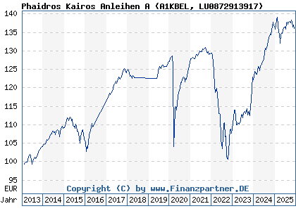 Chart: Phaidros Kairos Anleihen A (A1KBEL LU0872913917)