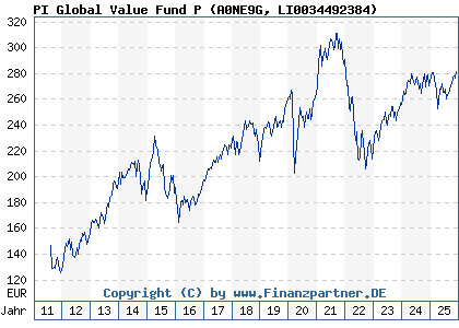 Chart: PI Global Value Fund P (A0NE9G LI0034492384)