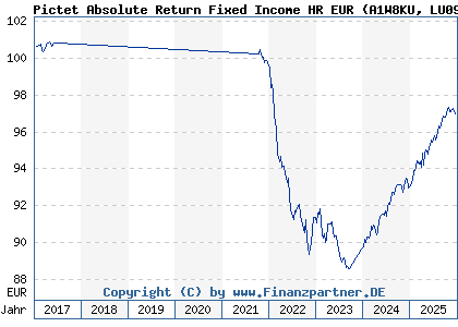 Chart: Pictet Absolute Return Fixed Income HR EUR (A1W8KU LU0988402904)