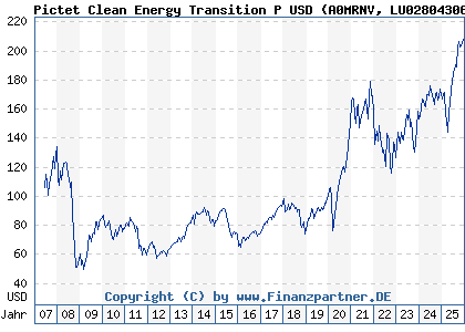 Chart: Pictet Clean Energy Transition P USD (A0MRNV LU0280430660)