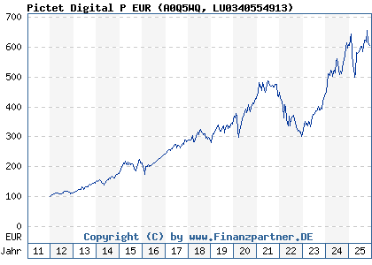 Chart: Pictet Digital P EUR (A0Q5WQ LU0340554913)