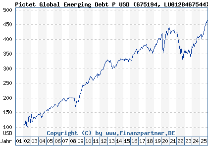 Chart: Pictet Global Emerging Debt P USD (675194 LU0128467544)