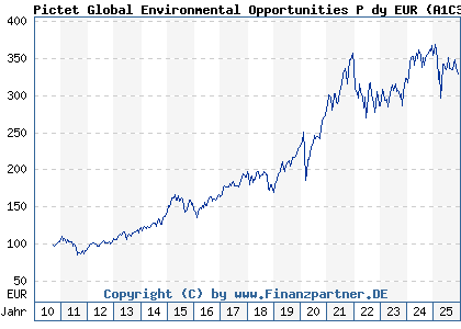 Chart: Pictet Global Environmental Opportunities P dy EUR (A1C3LN LU0503631805)