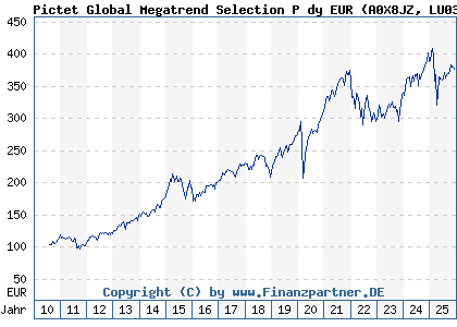Chart: Pictet Global Megatrend Selection P dy EUR (A0X8JZ LU0386885296)