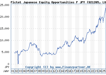 Chart: Pictet Japanese Equity Opportunities P JPY (921205 LU0095053426)