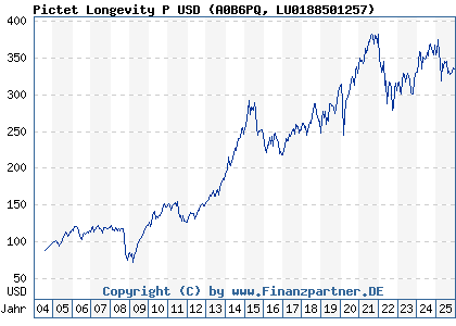 Chart: Pictet Longevity P USD (A0B6PQ LU0188501257)