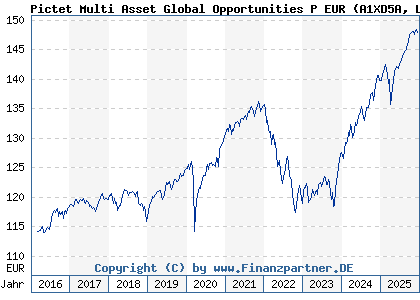 Chart: Pictet Multi Asset Global Opportunities P EUR (A1XD5A LU0941349192)
