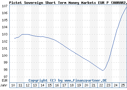 Chart: Pictet Sovereign Short Term Money Markets EUR P (A0RAR2 LU0366536711)