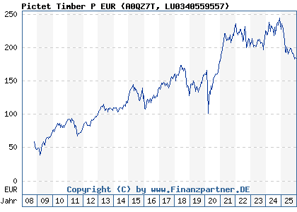 Chart: Pictet Timber P EUR (A0QZ7T LU0340559557)