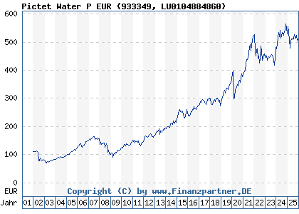 Chart: Pictet Water P EUR (933349 LU0104884860)