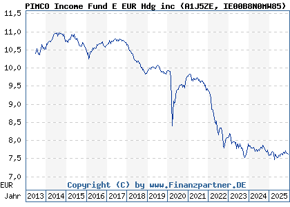 Chart: PIMCO Income Fund E EUR Hdg inc (A1J5ZE IE00B8N0MW85)