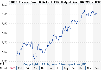 Chart: PIMCO Income Fund G Retail EUR Hedged inc (A2DV9H IE00BF5Q1P99)