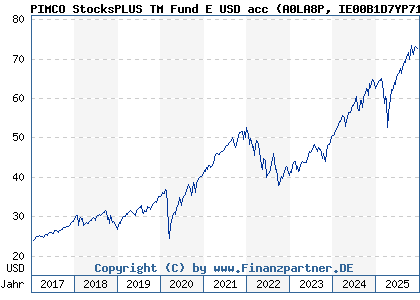 Chart: PIMCO StocksPLUS TM Fund E USD acc (A0LA8P IE00B1D7YP71)