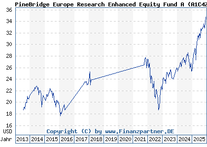 Chart: PineBridge Europe Research Enhanced Equity Fund A (A1C4ZP IE0034235071)