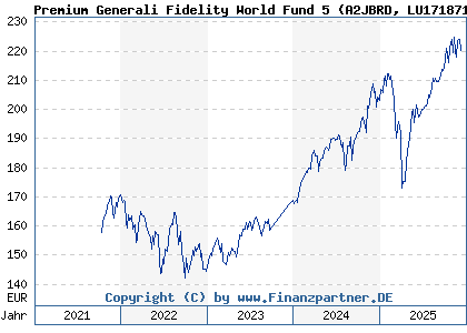 Chart: Premium Generali Fidelity World Fund 5 (A2JBRD LU1718711580)