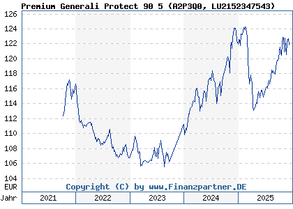 Chart: Premium Generali Protect 90 5 (A2P3Q0 LU2152347543)