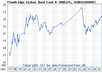 Chart: PineBridge Global Bond Fund A (A0DJZS IE0031295045)