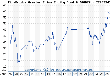 Chart: PineBridge Greater China Equity Fund A (A0B72L IE0032431581)