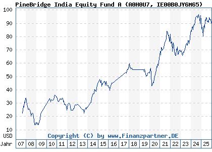 Chart: PineBridge India Equity Fund A (A0H0U7 IE00B0JY6M65)