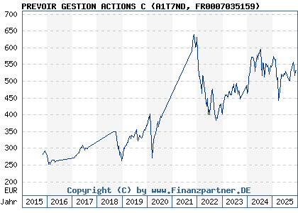 Chart: PREVOIR GESTION ACTIONS C (A1T7ND FR0007035159)