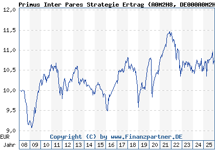 Chart: Primus Inter Pares Strategie Ertrag (A0M2H8 DE000A0M2H88)