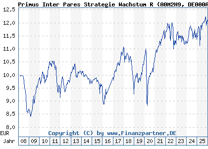 Chart: Primus Inter Pares Strategie Wachstum R (A0M2H9 DE000A0M2H96)