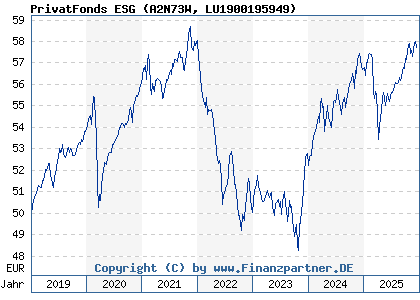 Chart: PrivatFonds ESG (A2N73W LU1900195949)