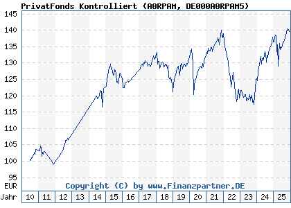 Chart: PrivatFonds Kontrolliert (A0RPAM DE000A0RPAM5)