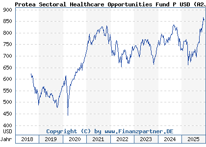 Chart: Protea Sectoral Healthcare Opportunities Fund P USD (A2JRRR LU1849504722)